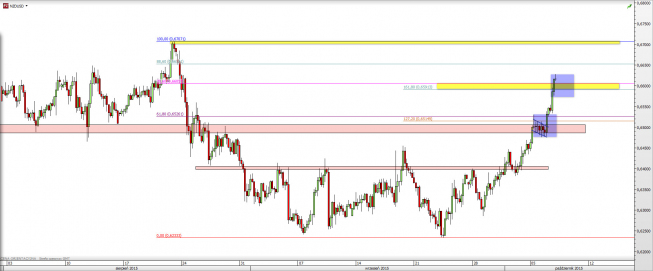 Wykres 4-godzinowy kursu NZD/USD <span> Źródło: TMS Direct <span> Wykres 4-godzinowy kursu NZD/USD <span> Źródło: TMS Direct <span>