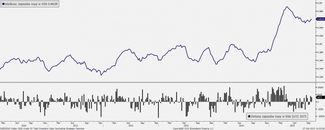 Zapasy ropy w USA <span> Źródło: Bloomberg <span>