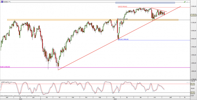 Wykres dzienny CFD na S&P 500 <span> Źródło: TMS Direct <span> Wykres dzienny CFD na S&P 500 <span> Źródło: TMS Direct <span>