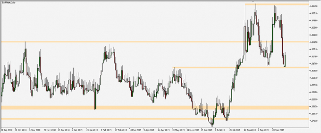 EUR/PLN - wykres 1D; Źródło: TMS Trader EUR/PLN - wykres 1D; Źródło: TMS Trader