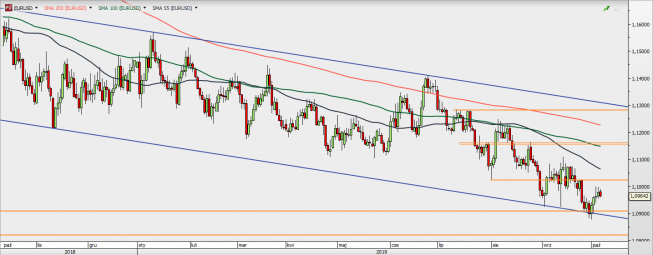 EUR/USD - wykres 1D; Źródło: TMSDirect EUR/USD - wykres 1D; Źródło: TMSDirect
