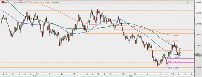 GBP/USD - wykres 1D; Źródło: TMSDirect GBP/USD - wykres 1D; Źródło: TMSDirect