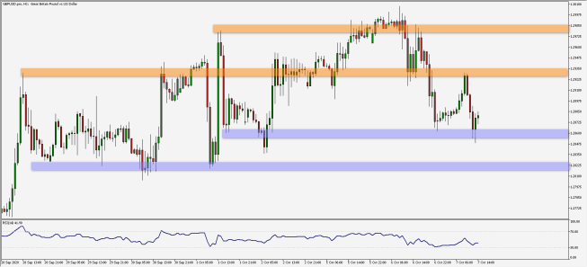 Wykres godzinowy pary walutowej GBP/USD. Źródło: TMS Wykres godzinowy pary walutowej GBP/USD. Źródło: TMS