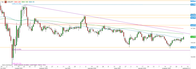 USD/JPY - wykres 1D; Źródło: TMSDirect USD/JPY - wykres 1D; Źródło: TMSDirect