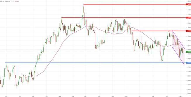Notowania instrumentu NZD/USD, interwał: D1, źródło: TMS Brokers Notowania instrumentu NZD/USD, interwał: D1, źródło: TMS Brokers