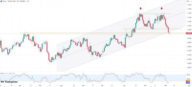 Wykres EUR/USD, interwał dzienny, źródło: Tradingview EUR/USD w istotnym miejscu