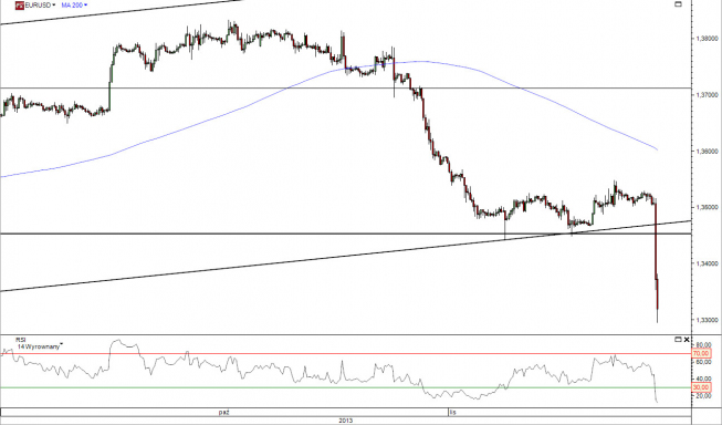 Wykres dzienny kursu EUR/USD<span> Źródło: TMS Direct Wykres dzienny kursu EUR/USD<span> Źródło: TMS Direct