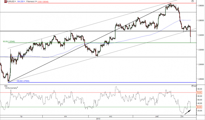 Wykres 4- godzinowy kursu EUR/USD<span> Źródło: TMS Direct