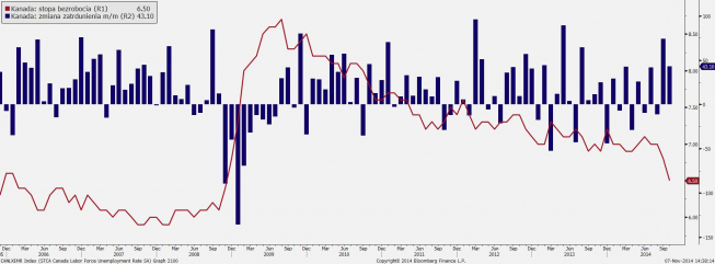 Kanada: stopa bezrobocia i zmiana zatrudnienia m/m <span> Źródło: Bloomberg <span> Kanada: stopa bezrobocia i zmiana zatrudnienia m/m <span> Źródło: Bloomberg <span>