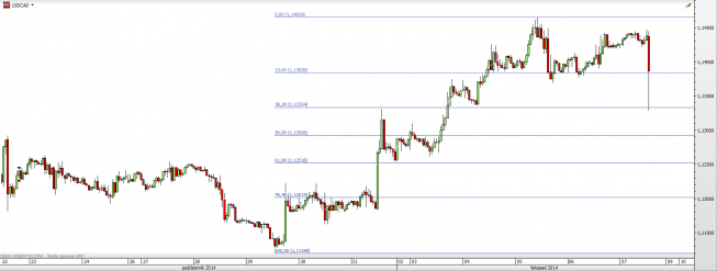 Wykres godzinowy kursu USD/CAD <span>Źródło:TMS Direct <span> Wykres godzinowy kursu USD/CAD <span>Źródło:TMS Direct <span>