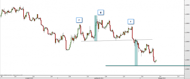 Wykres czterogodzinowy kursu EUR/USD <span>Źródło:TMS Direct <span> Wykres czterogodzinowy kursu EUR/USD <span>Źródło:TMS Direct <span>