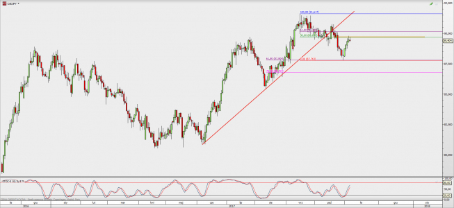 Wykres dzienny CAD/JPY; Źródło: TMS Direct