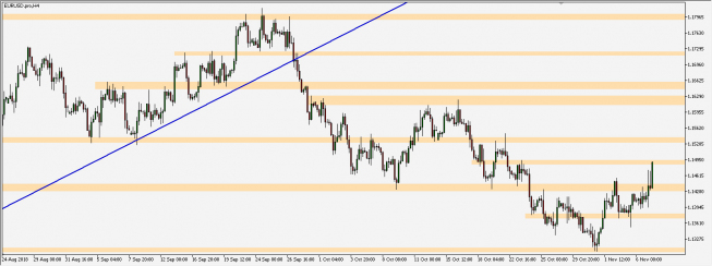 EUR/USD - wykres 4H; Źródło: TMS Connect EUR/USD - wykres 4H; Źródło: TMS Connect