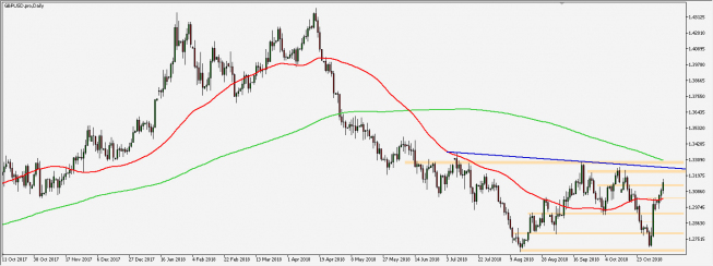 GBP/USD - wykres 1D; Źródło: TMS Connect GBP/USD - wykres 1D; Źródło: TMS Connect