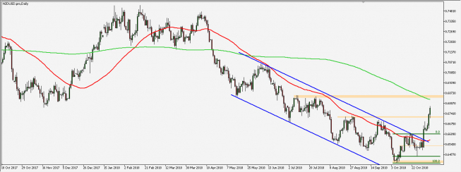 NZD/USD - wykres 1D; Źródło: TMS Connect NZD/USD - wykres 1D; Źródło: TMS Connect