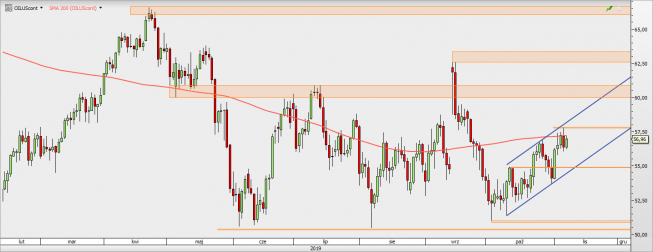 OILUScont - wykres 1D; Źródło: TMS Direct OILUScont - wykres 1D; Źródło: TMS Direct