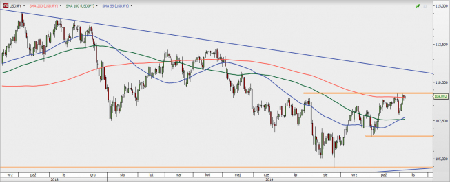 USD/JPY - wykres 1D; Źródło: TMSDirect USD/JPY - wykres 1D; Źródło: TMSDirect