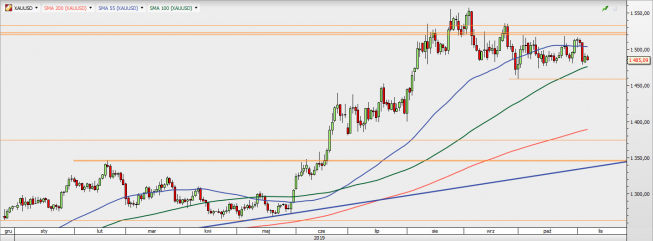 XAU/USD - wykres 1D; Źródło: TMS Direct XAU/USD - wykres 1D; Źródło: TMS Direct