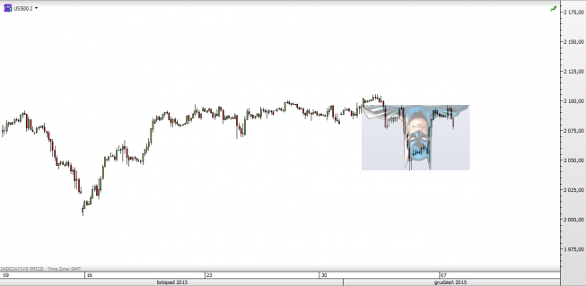 Wykres dwugodzinowy S&P500 <span>Źródło: TMS Direct<span> Wykres dwugodzinowy S&P500 <span>Źródło: TMS Direct<span>