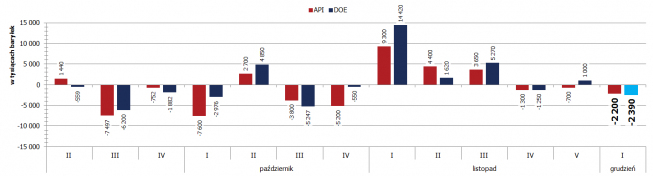 Mieszany raport DOE, WTI testuje 50 USD