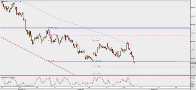 Wykres 4-godzinowy AUD/USD; Źródło: TMS Direct Wykres 4-godzinowy AUD/USD; Źródło: TMS Direct