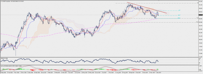 Wykres dzienny CAD/JPY; Źródło: TMS Connect