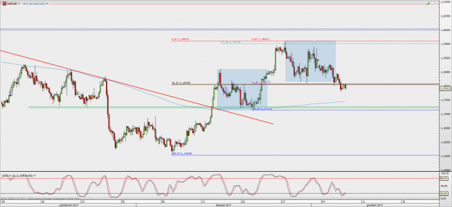 Wykres 4-godzinowy EUR/USD; Źródło: TMS Direct Wykres 4-godzinowy EUR/USD; Źródło: TMS Direct