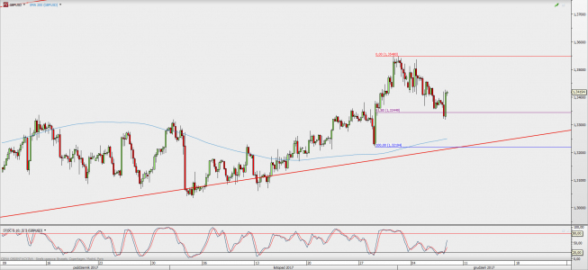 Wykres 4-godzinowy GBP/USD; Źródło: TMS Direct Wykres 4-godzinowy GBP/USD; Źródło: TMS Direct