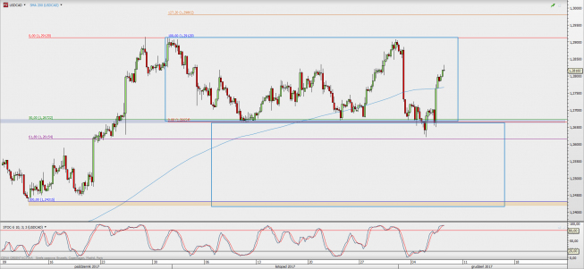 Wykres 4-godzinowy USD/CAD; Źródło: TMS Direct