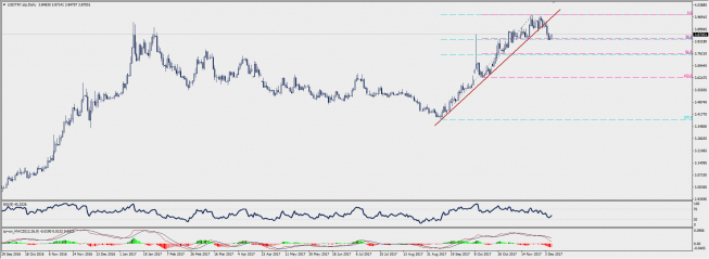 Wykres dzienny USD/TRY; Źródło: TMS Connect Wykres dzienny USD/TRY; Źródło: TMS Connect