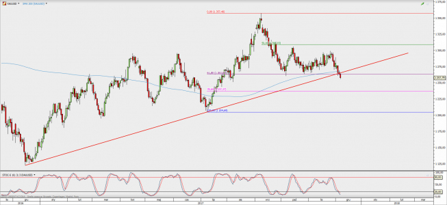 Wykres dzienny XAU/USD; Źródło: TMS Direct Wykres dzienny XAU/USD; Źródło: TMS Direct