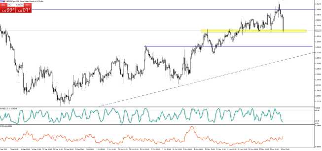 GBP/USD: notowania coraz niżej, kurs narusza poziom 1.3300