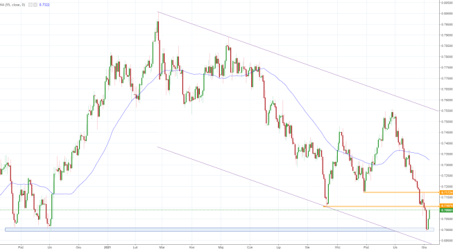 Notowania instrumentu AUD/USD, interwał: D1, źródło: TMS Brokers Notowania instrumentu AUD/USD, interwał: D1, źródło: TMS Brokers