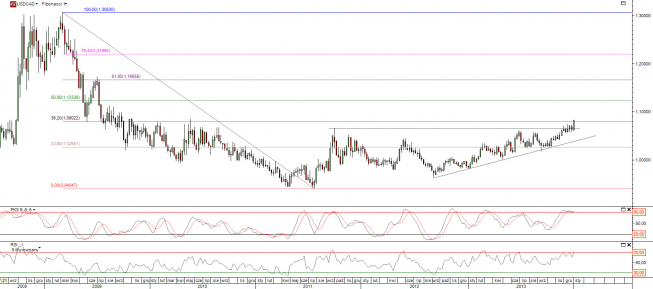 Wykres tygodniuwy kursu USD/CAD <span> Żródło TMS Direct <span> Wykres tygodniuwy kursu USD/CAD <span> Żródło TMS Direct <span>