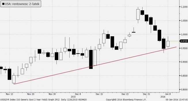 Rentowność 2-latek USA - wykres dzienny <span> Źródło: Bloomberg <span>
