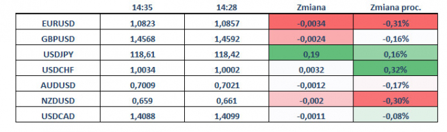 Zmiany wartości walut G-10 <span>Źródło:Bloomberg<span> Zmiany wartości walut G-10 <span>Źródło:Bloomberg<span>