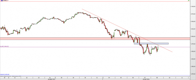 Wykres godzinowy CFD na S&P 500 <span> Źródło: TMS Direct <span> Wykres godzinowy CFD na S&P 500 <span> Źródło: TMS Direct <span>