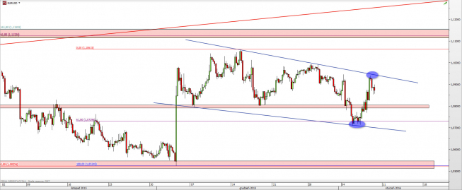 Wykres 4-godzinowy kursu EUR/USD <span> Źródło: TMS Direct <span> Wykres 4-godzinowy kursu EUR/USD <span> Źródło: TMS Direct <span>