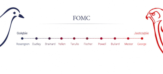 Układ sił w FOMC<span>Źródło:TMS NonStop<span> Układ sił w FOMC<span>Źródło:TMS NonStop<span>