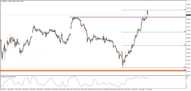 Wykres godzinowy CFD na DAX; Źródło: TMS Connect Wykres godzinowy CFD na DAX; Źródło: TMS Connect