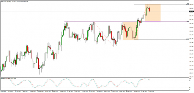 Wykres dzienny EUR/JPY; Źródło: TMS Connect Wykres dzienny EUR/JPY; Źródło: TMS Connect