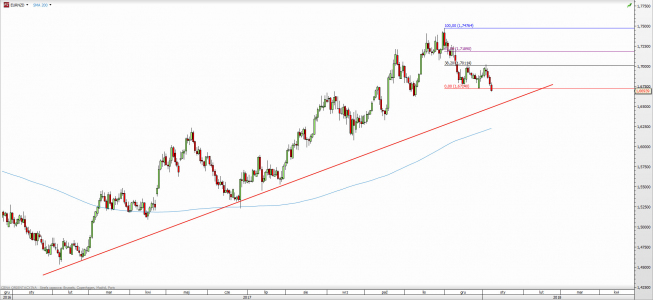Wykres dzienny EUR/NZD; Źródło: TMS Direct Wykres dzienny EUR/NZD; Źródło: TMS Direct
