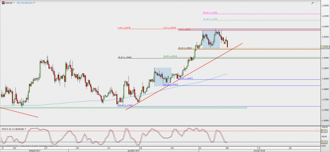 Wykres 4-godzinowy EUR/USD; Źródło: TMS Direct Wykres 4-godzinowy EUR/USD; Źródło: TMS Direct