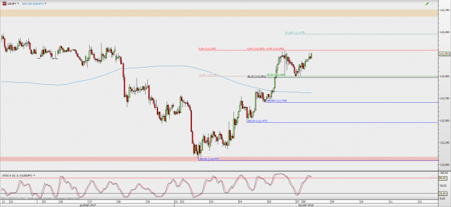 Wykres godzinowy USD/JPY; Źródło: TMS Direct Wykres godzinowy USD/JPY; Źródło: TMS Direct