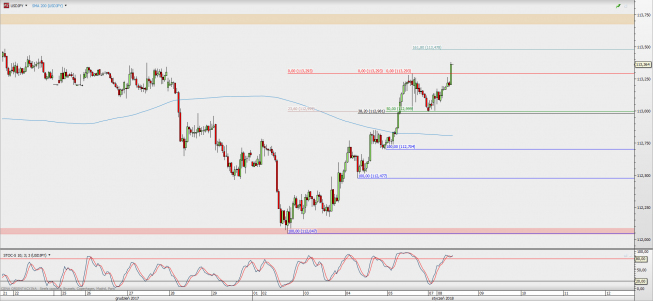 Wykres godzinowy USD/JPY; Źródło: TMS Direct Wykres godzinowy USD/JPY; Źródło: TMS Direct