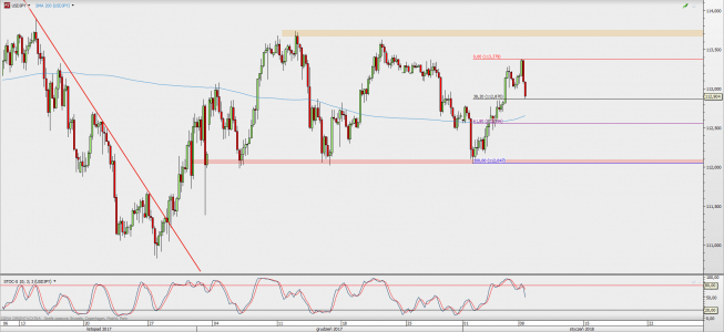 Wykres 4-godzinowy USD/JPY; Źródło: TMS Direct Wykres 4-godzinowy USD/JPY; Źródło: TMS Direct