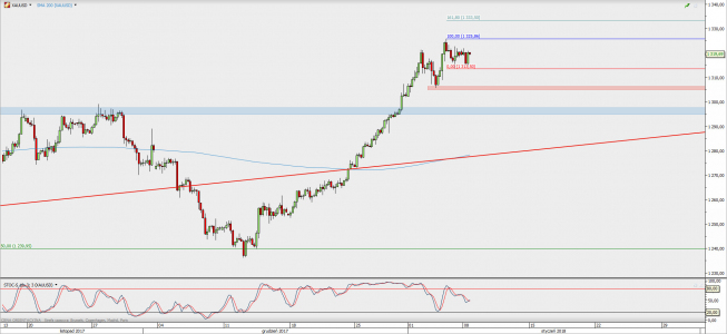 Wykres 4-godzinowy XAU/USD; Źródło: TMS Direct Wykres 4-godzinowy XAU/USD; Źródło: TMS Direct