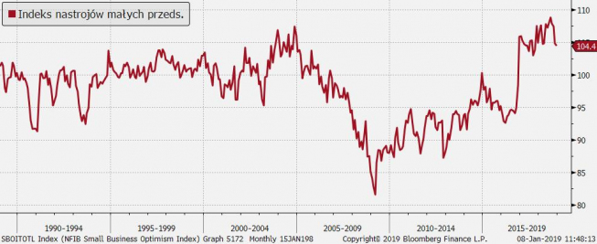 Indeks NFIB; Źródło: Bloomberg, TMS Brokers Indeks NFIB; Źródło: Bloomberg, TMS Brokers