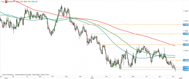EUR/CHF - wykres 1D; Źródło: TMSDirect EUR/CHF - wykres 1D; Źródło: TMSDirect