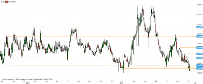 EUR/PLN - wykres 1D; Źródło: TMS Direct EUR/PLN - wykres 1D; Źródło: TMS Direct